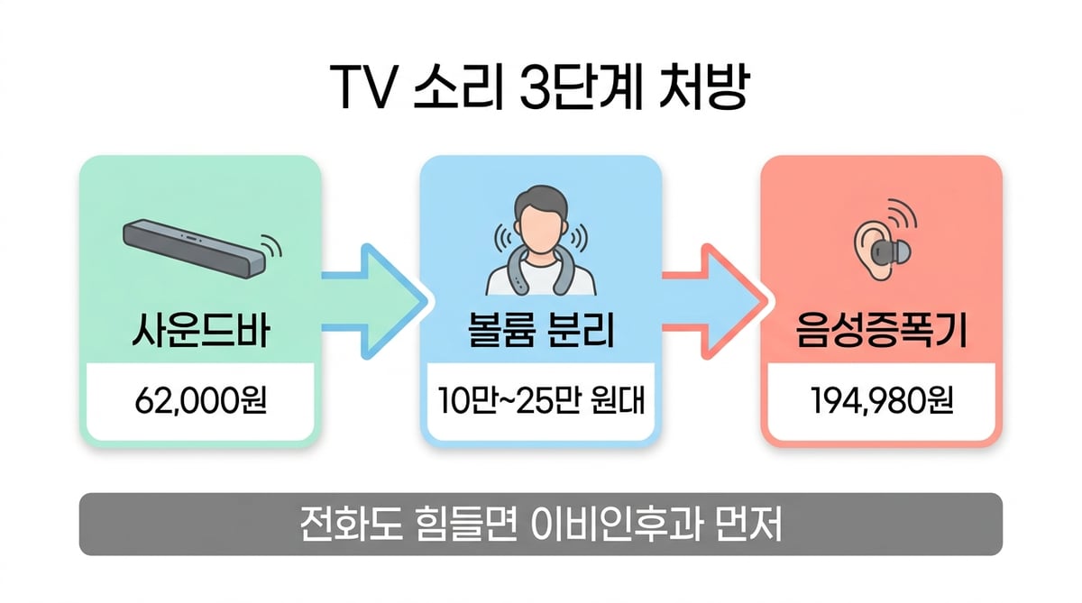 TV 소리 3단계 처방 인포그래픽 — 사운드바 62,000원, 볼륨 분리 10만~25만 원대, 음성증폭기 194,980원, 전화도 힘들면 이비인후과 먼저