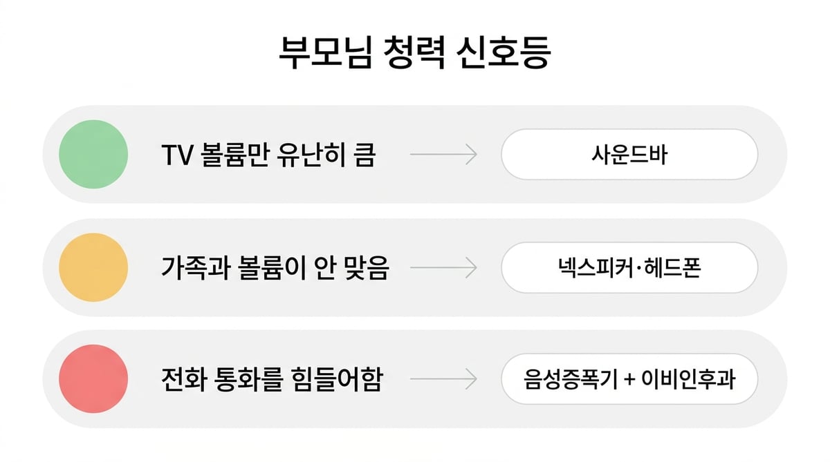 부모님 청력 신호등 인포그래픽 — TV 볼륨만 큼은 사운드바, 가족과 볼륨이 안 맞음은 넥스피커나 헤드폰, 전화 통화 힘들어함은 음성증폭기와 이비인후과