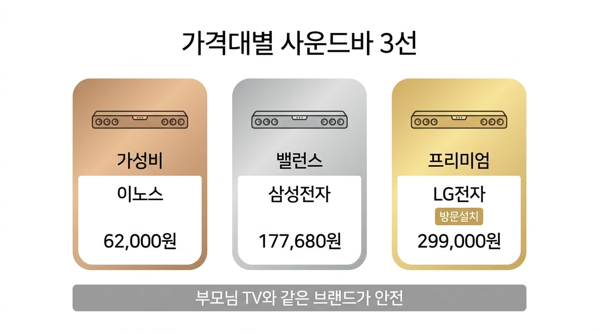 가격대별 사운드바 3선 인포그래픽 — 가성비 이노스 62,000원, 밸런스 삼성전자 177,680원, 프리미엄 LG전자 방문설치 299,000원, 부모님 TV와 같은 브랜드가 안전