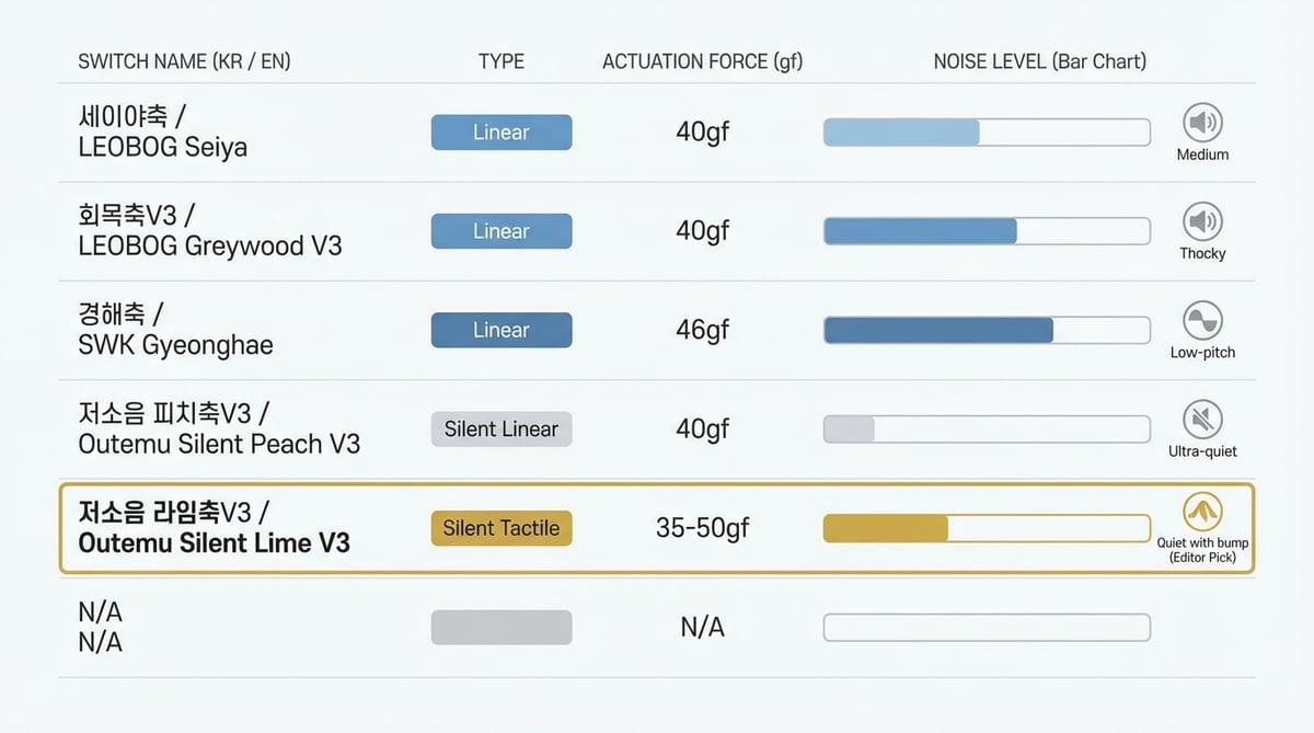 아콘 AK74 스위치 6종 비교 인포그래픽