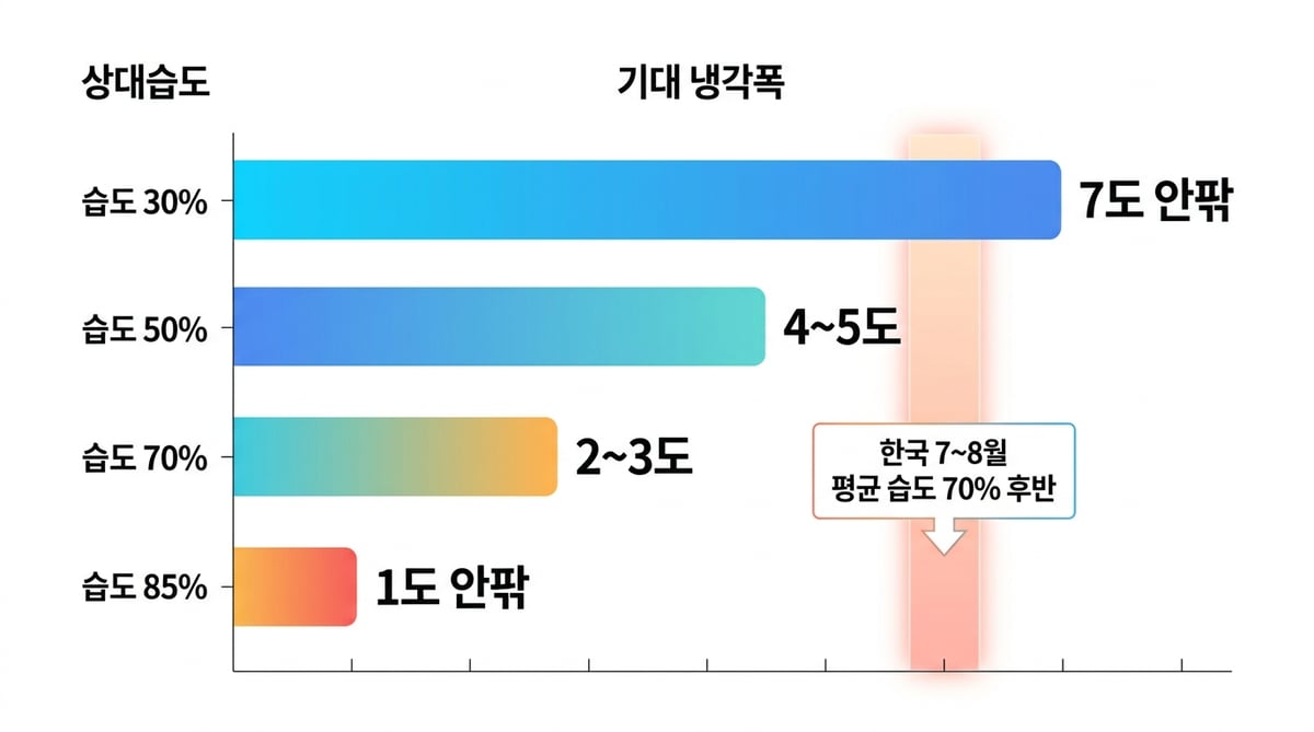 상대습도별 냉풍기 기대 냉각폭 차트 — 습도 30%는 7도 안팎, 50%는 4~5도, 70%는 2~3도, 85%는 1도 안팎이며 한국 7~8월 평균 습도는 70% 후반