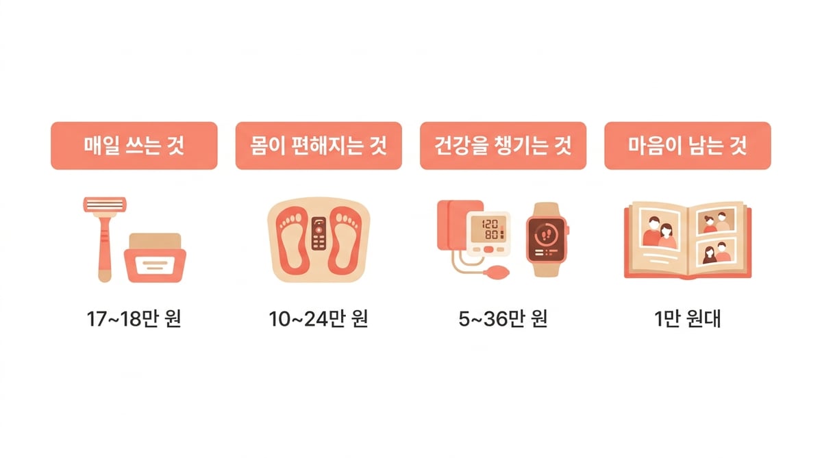 추석 부모님 선물 4분류 인포그래픽 — 매일 쓰는 것 17~18만 원, 몸이 편해지는 것 10~24만 원, 건강을 챙기는 것 5~36만 원, 마음이 남는 것 1만 원대