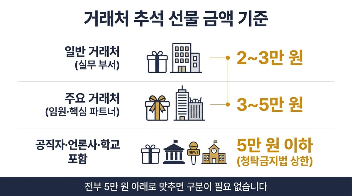 거래처 추석 선물 금액 기준 인포그래픽 — 일반 거래처 2~3만 원, 주요 거래처 3~5만 원, 공직자·언론사·학교 포함 시 5만 원 이하(청탁금지법 상한)