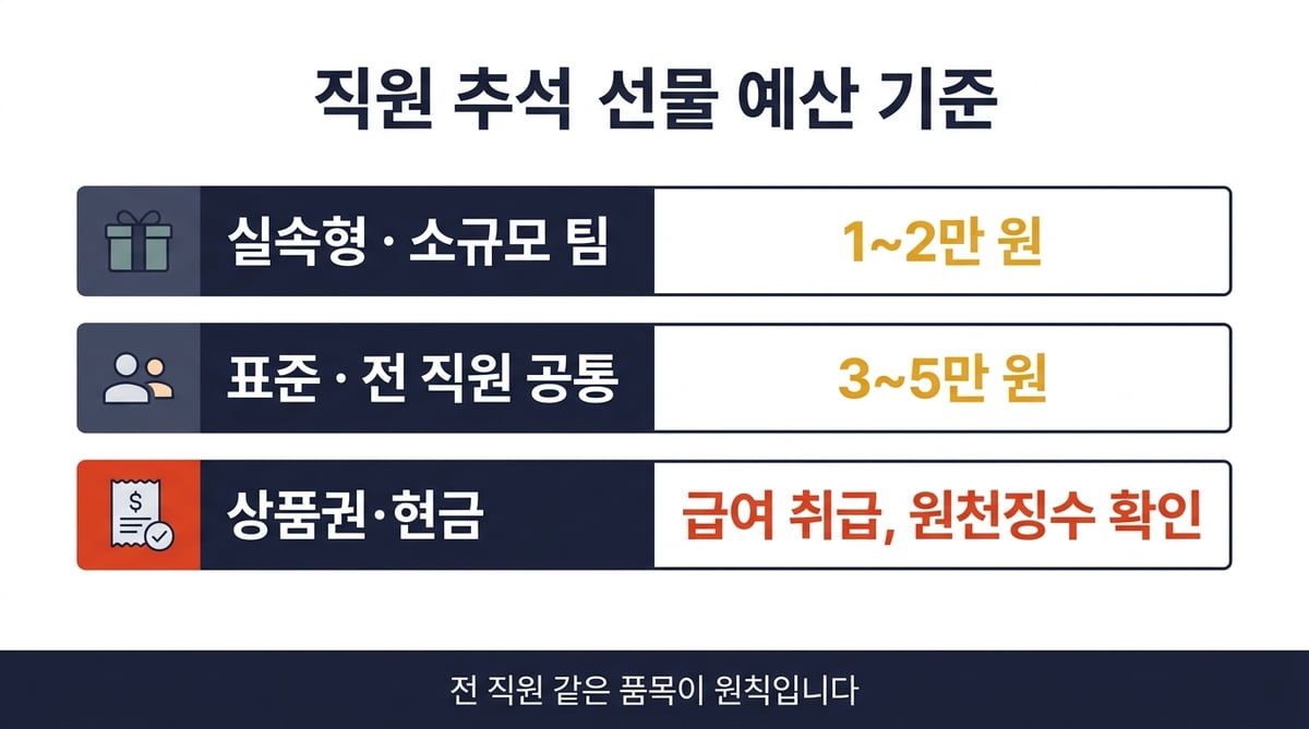 직원 추석 선물 예산 기준 인포그래픽 — 실속형·소규모 팀 1~2만 원, 표준·전 직원 공통 3~5만 원, 상품권·현금은 급여 취급으로 원천징수 확인 필요