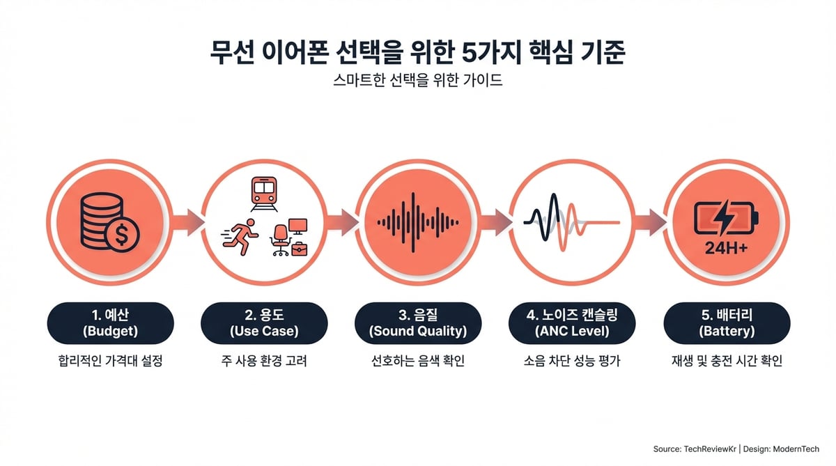 무선 이어폰 선택 시 확인해야 할 5가지 핵심 기준(예산, 용도, 음질, ANC, 배터리)을 아이콘과 함께 정리한 인포그래픽