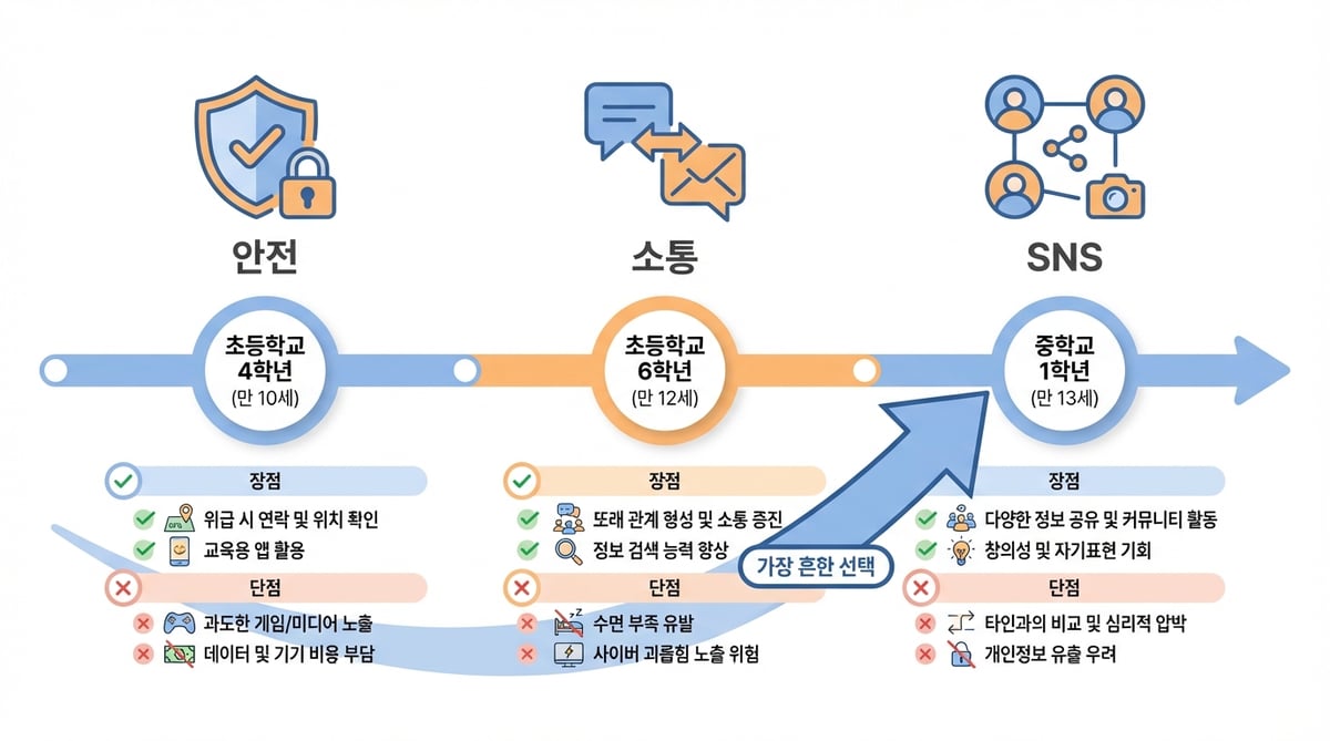 초등 고학년부터 중학교까지 자녀 첫 핸드폰 적정 시기를 보여주는 타임라인 인포그래픽