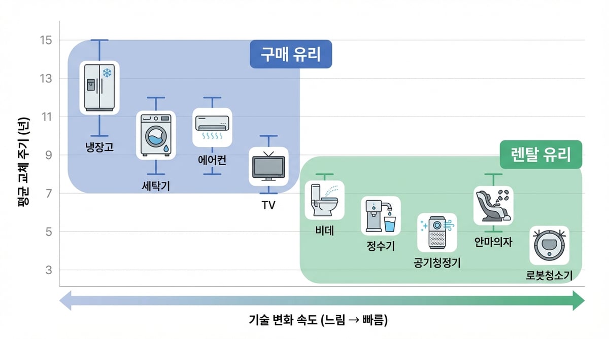 가전 카테고리별 교체 주기와 기술 변화 속도를 비교한 인포그래픽
