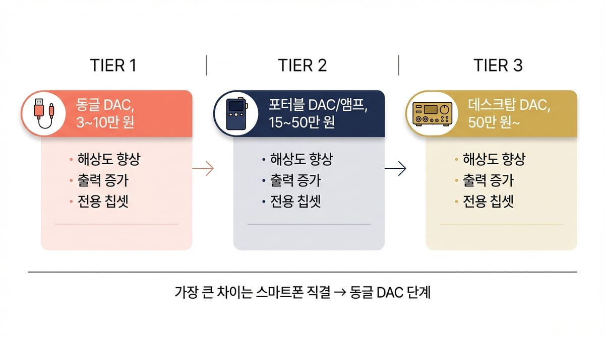 DAC 가격대별 구분 인포그래픽 - 동글 DAC, 포터블 DAC/앰프, 데스크탑 DAC