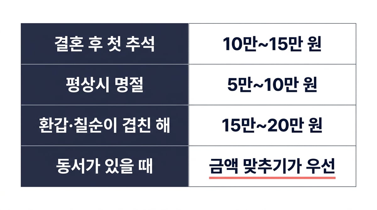 시어머니 추석 선물 금액 기준표 — 결혼 후 첫 추석 10만~15만 원, 평상시 명절 5만~10만 원, 환갑·칠순이 겹친 해 15만~20만 원, 동서가 있을 때는 금액 맞추기가 우선