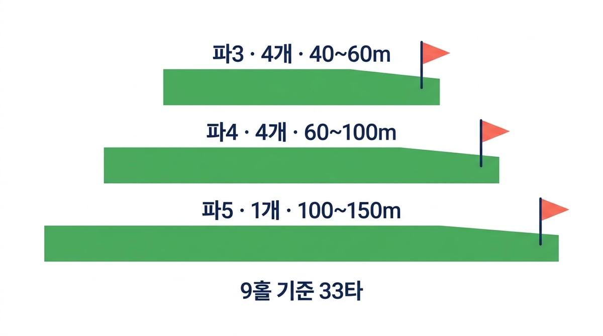 파크골프 9홀 구성: 파3 4개 40~60m, 파4 4개 60~100m, 파5 1개 100~150m, 9홀 기준 33타