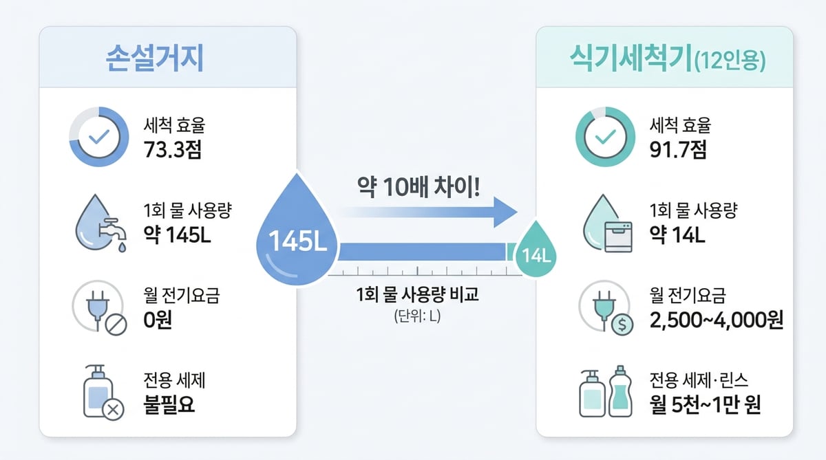 손설거지와 식기세척기 비교 인포그래픽, 세척 효율 73.3점 대 91.7점, 1회 물 사용량 145L 대 14L, 월 전기요금과 전용 세제 비용 비교