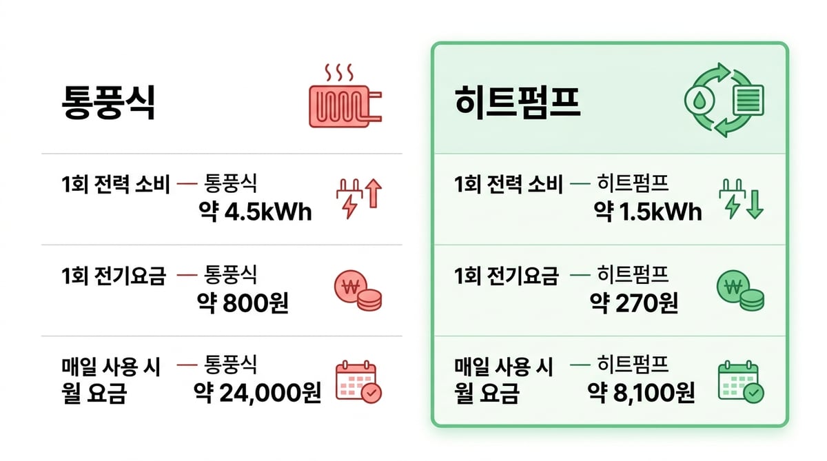 통풍식과 히트펌프 건조기 전기요금 비교 인포그래픽 — 1회 전력 소비 4.5kWh vs 1.5kWh, 1회 전기요금 800원 vs 270원, 매일 사용 시 월 요금 24,000원 vs 8,100원