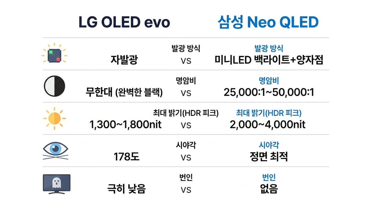 OLED와 QLED의 명암비·밝기·번인·가격대 차이를 정리한 비교 인포그래픽