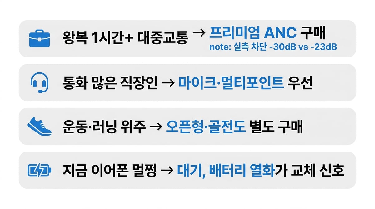 무선이어폰 구매 결정 매트릭스 — 왕복 1시간+ 대중교통은 프리미엄 ANC 구매(실측 -30dB vs -23dB), 통화 많은 직장인은 마이크·멀티포인트 우선, 운동·러닝은 오픈형·골전도 별도 구매, 지금 이어폰이 멀쩡하면 대기