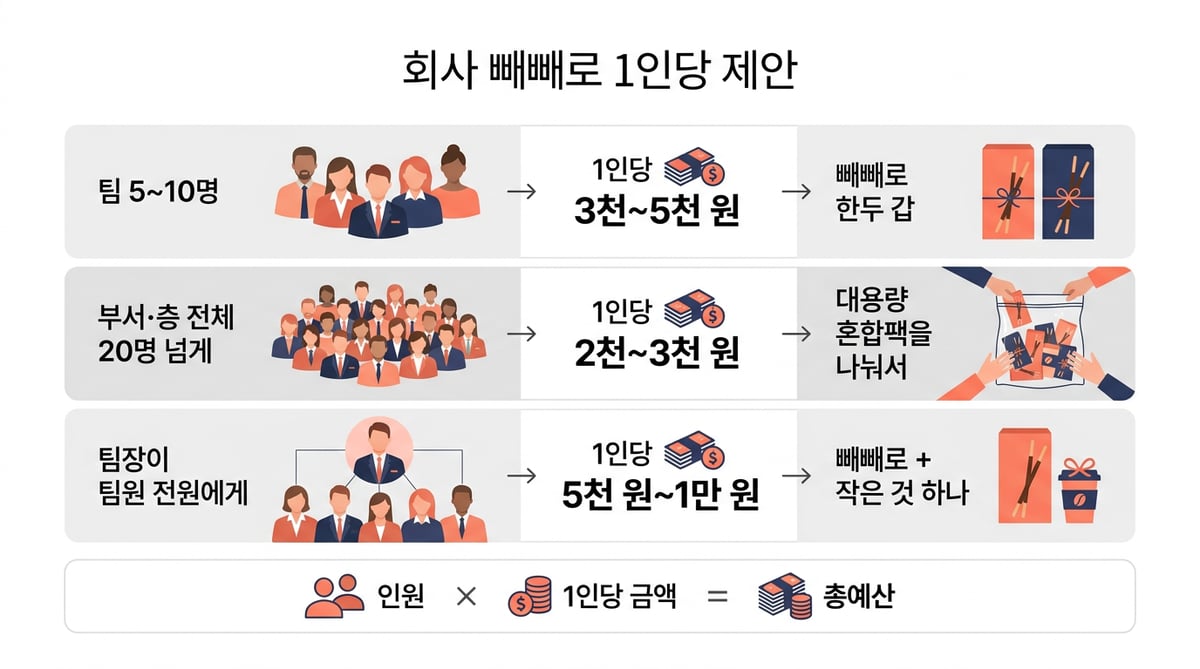 회사 빼빼로 1인당 제안 금액표: 팀 5~10명은 1인당 3천~5천 원, 부서 전체 20명 넘게는 2천~3천 원, 팀장이 팀원 전원에게는 5천 원~1만 원. 인원 곱하기 1인당 금액이 총예산