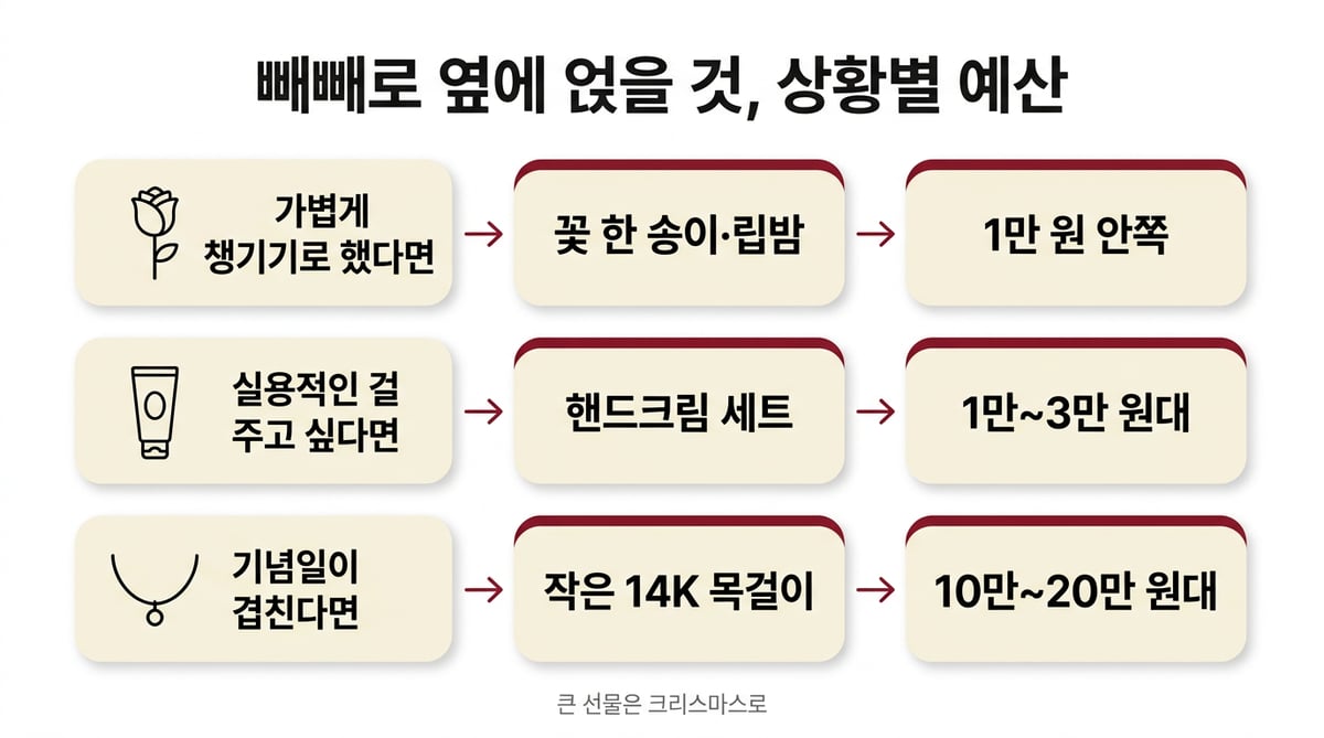 빼빼로 옆에 얹을 것 상황별 예산: 가볍게 챙기기로 했다면 꽃 한 송이·립밤 1만 원 안쪽, 실용적인 걸 주고 싶다면 핸드크림 세트 1만~3만 원대, 기념일이 겹친다면 작은 14K 목걸이 10만~20만 원대