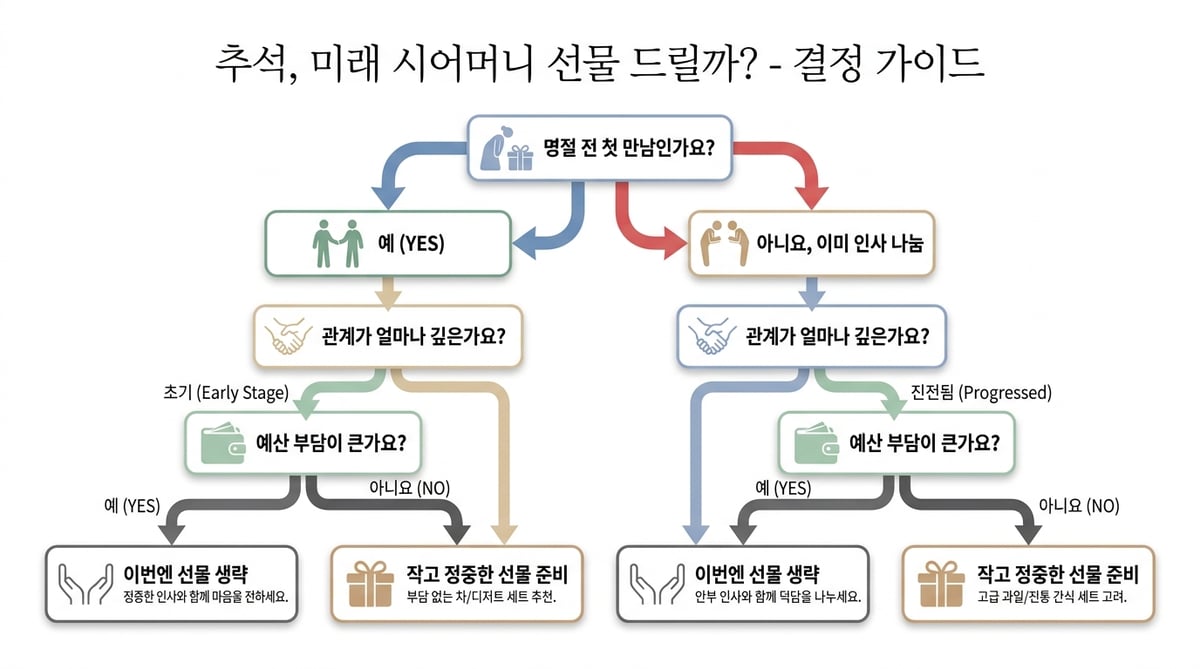 예비 장모님 추석 선물 여부를 판단하는 의사결정 흐름도
