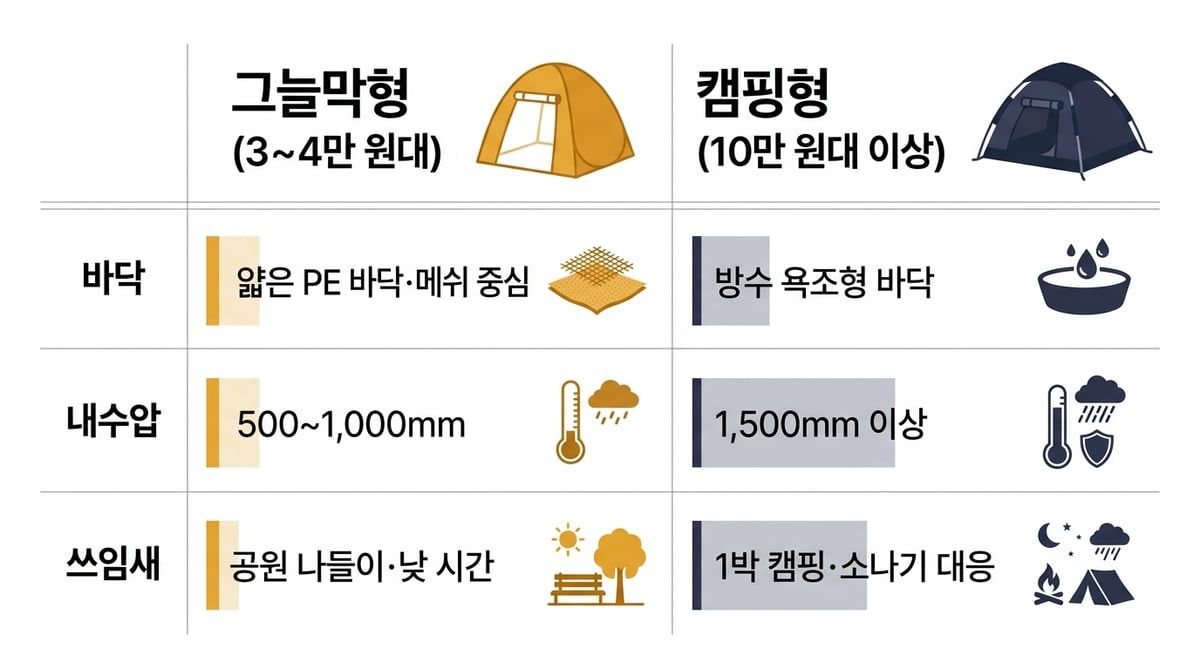 그늘막형과 캠핑형 원터치텐트 비교 인포그래픽 — 바닥 구조, 내수압, 쓰임새 차이