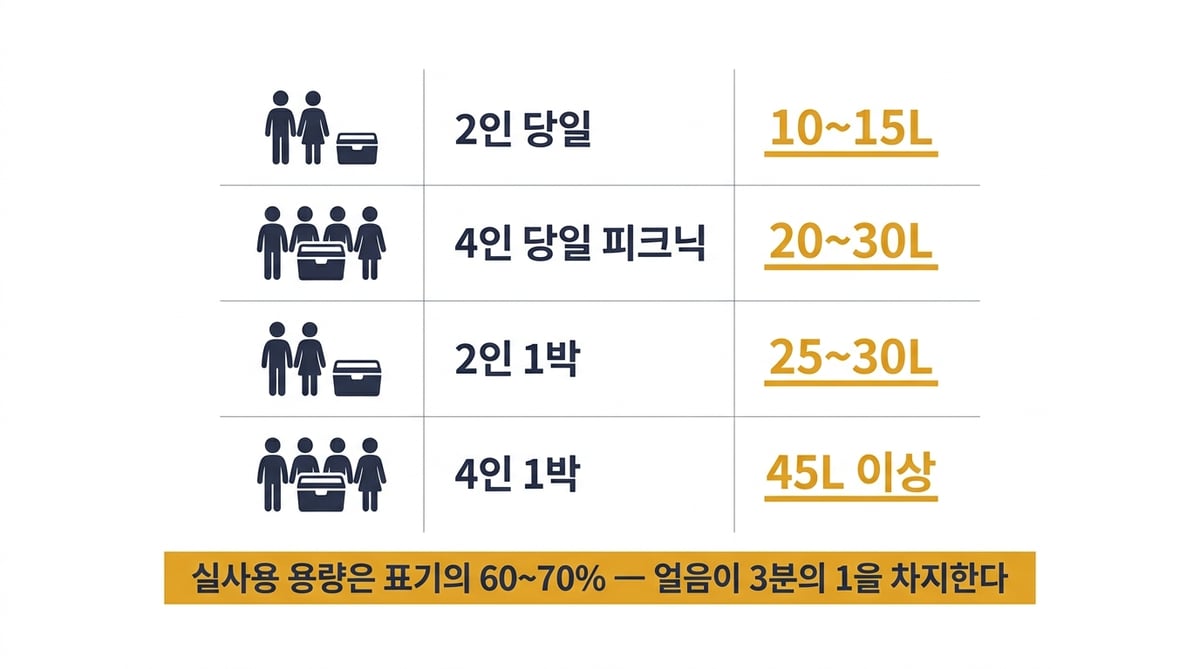아이스박스 용량 가이드 인포그래픽 — 인원과 용도별 권장 리터