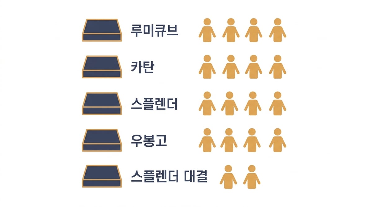 루미큐브 카탄 스플렌더 우봉고 스플렌더 대결의 권장 인원 비교