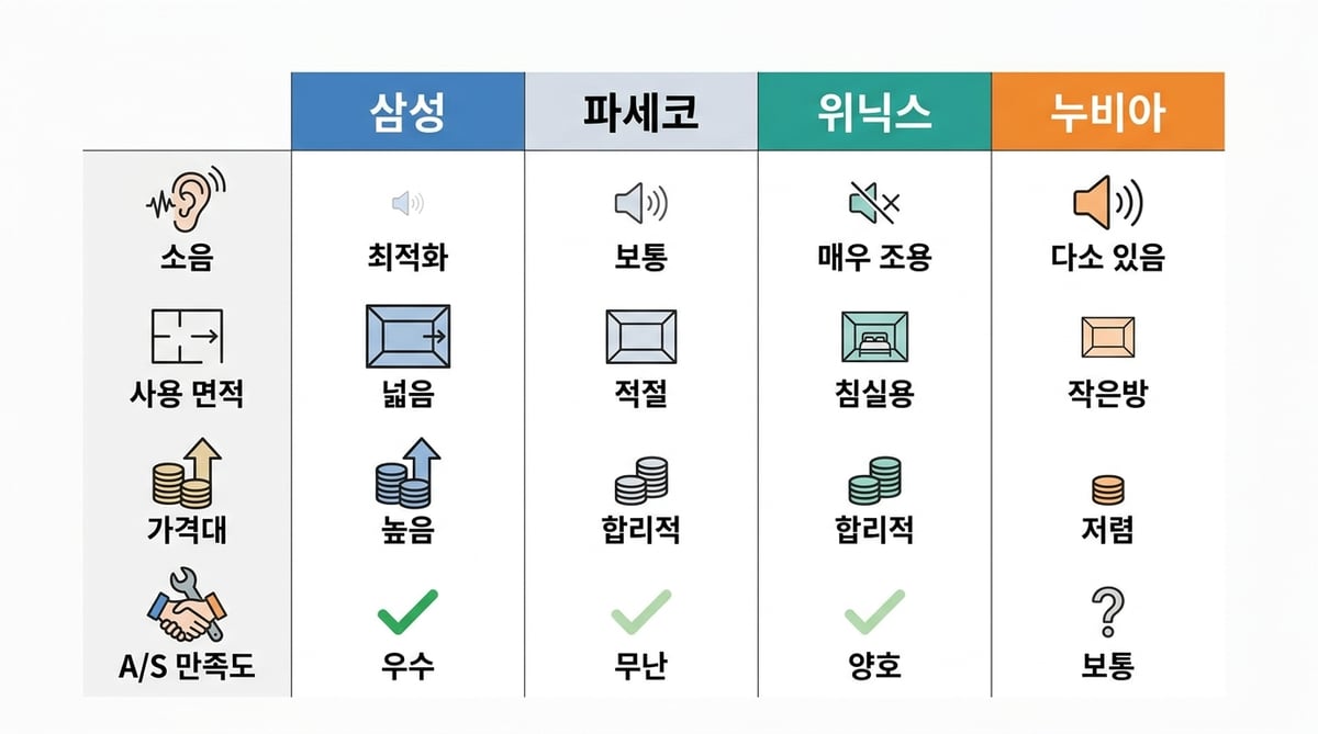 삼성·파세코·위닉스·누비아 창문형 에어컨을 사후관리, 균형, 정음, 가성비 기준으로 비교한 인포그래픽