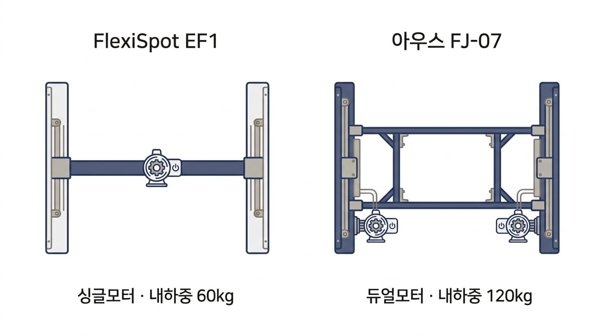 싱글모터 I자형과 듀얼모터 쿼드형 프레임 구조 비교