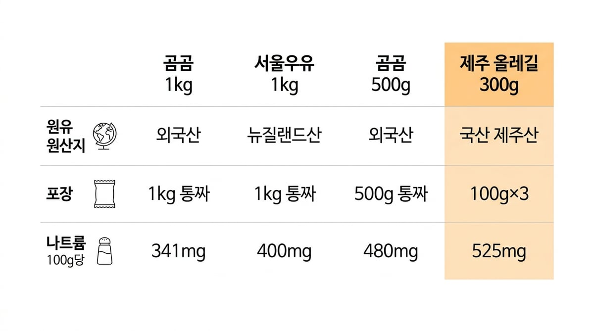 모짜렐라치즈 4종의 원유 원산지와 포장 단위, 나트륨 함량 비교표