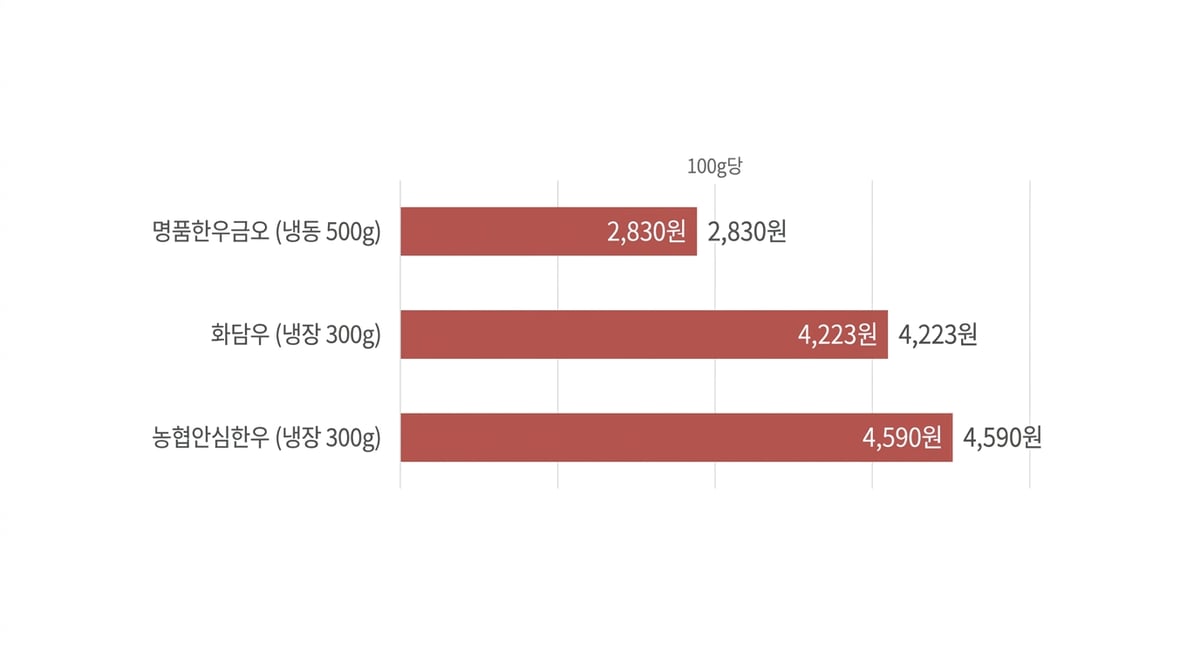 한우 다짐육 3종의 100g당 단가를 비교한 막대그래프