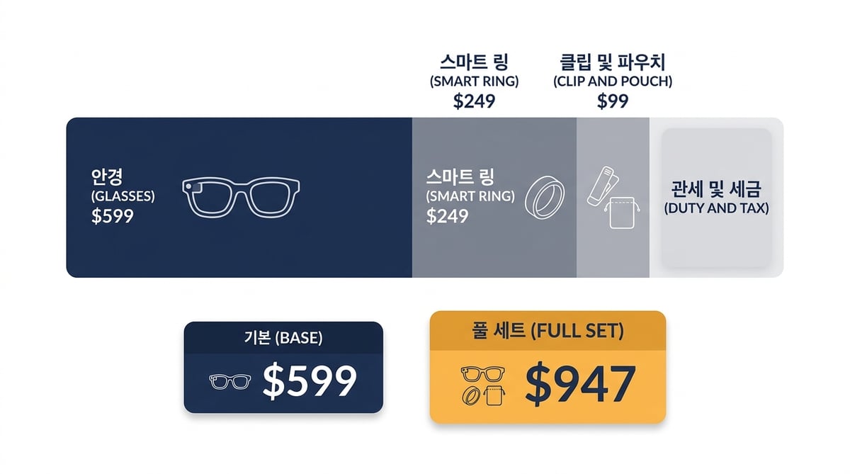 안경 599달러, 스마트 링 249달러, 클립과 파우치 99달러, 관부가세로 나뉜 가격 구성 막대그래프와 599달러·947달러 가격표 비교