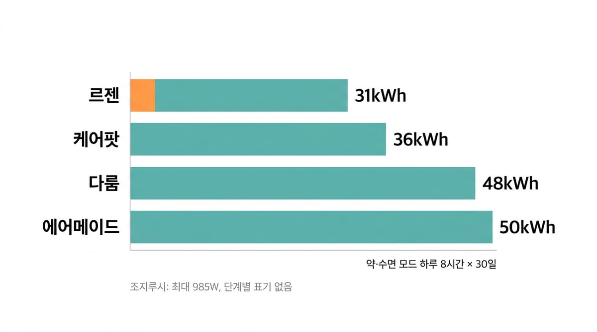 약·수면 모드로 하루 8시간씩 30일 사용할 때 르젠 31kWh, 케어팟 36kWh, 다룸 48kWh, 에어메이드 50kWh를 비교한 막대그래프