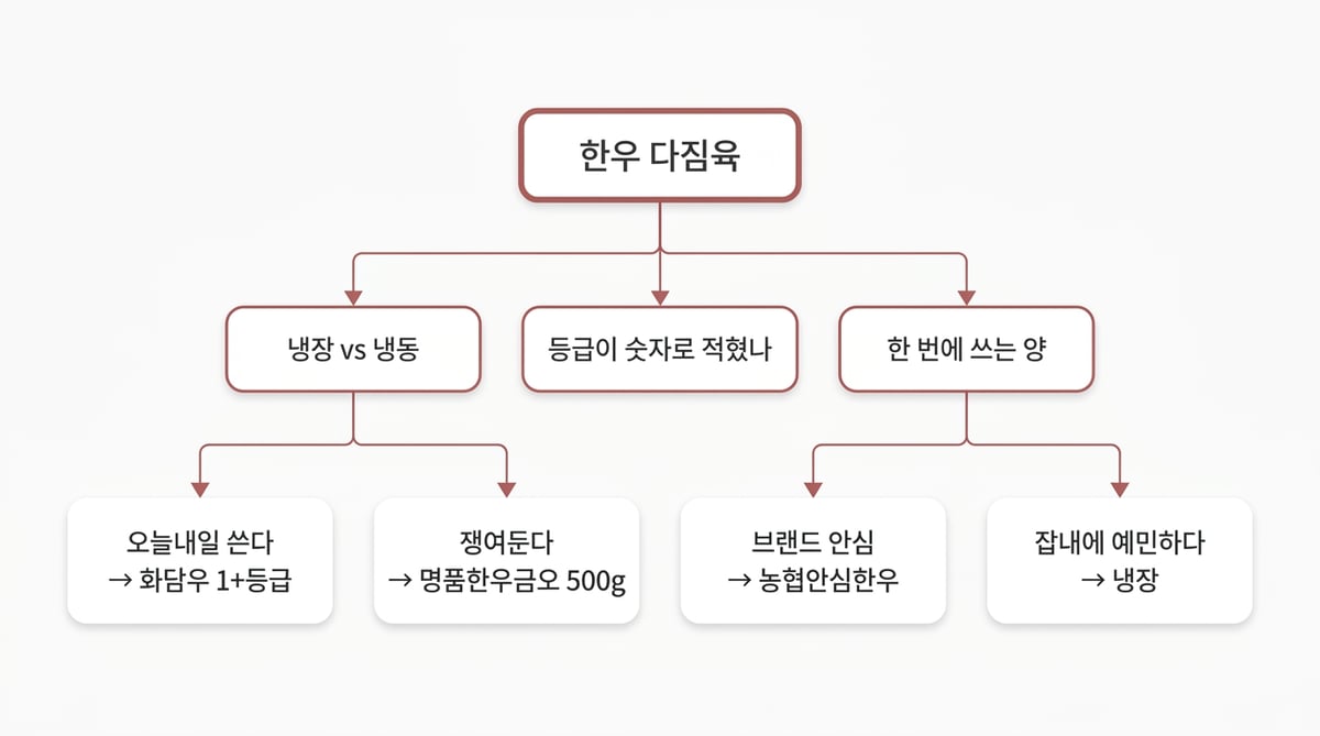 한우 다짐육 구매 실패를 피하는 조건별 분기도
