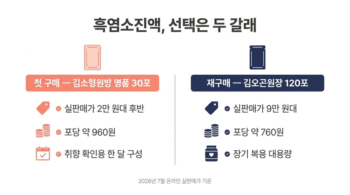 흑염소진액 첫 구매 vs 재구매 비교 인포그래픽 — 첫 구매는 김소형원방 명품 30포(실판매가 2만 원대 후반, 포당 약 960원, 취향 확인용 한 달 구성), 재구매는 김오곤원장 120포(실판매가 9만 원대, 포당 약 760원, 장기 복용 대용량)
