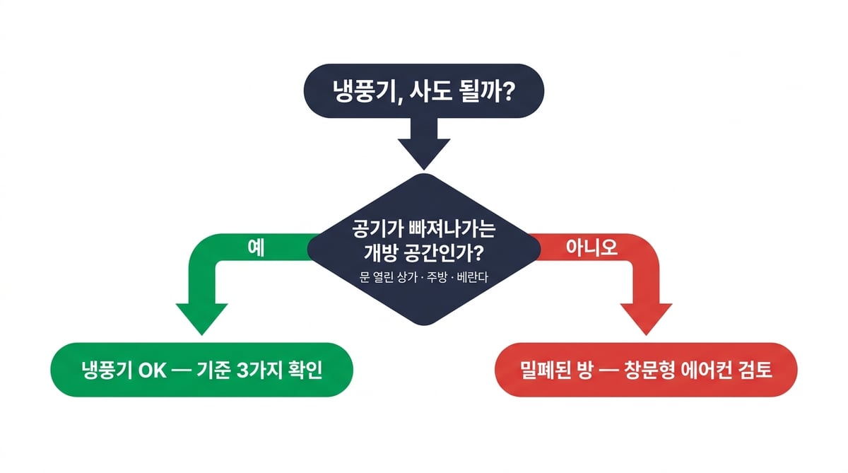 냉풍기 구매 판정 플로우차트 — 공기가 빠져나가는 개방 공간이면 냉풍기 구매 가능, 밀폐된 방이면 창문형 에어컨 검토