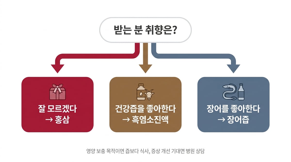 부모님 보양식 선물 취향별 분기 플로우차트 — 취향을 잘 모르면 홍삼, 건강즙을 좋아하면 흑염소진액, 장어를 좋아하면 장어즙, 영양 보충 목적이면 즙보다 식사, 증상 개선 기대면 병원 상담
