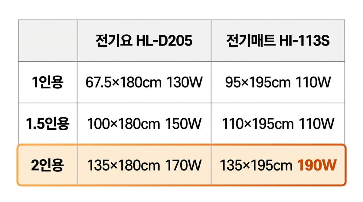 사이즈별 소비전력 비교표. 1인용은 전기요 67.5×180cm 130W 대 매트 95×195cm 110W, 1.5인용은 100×180cm 150W 대 110×195cm 110W, 2인용은 135×180cm 170W 대 135×195cm 190W