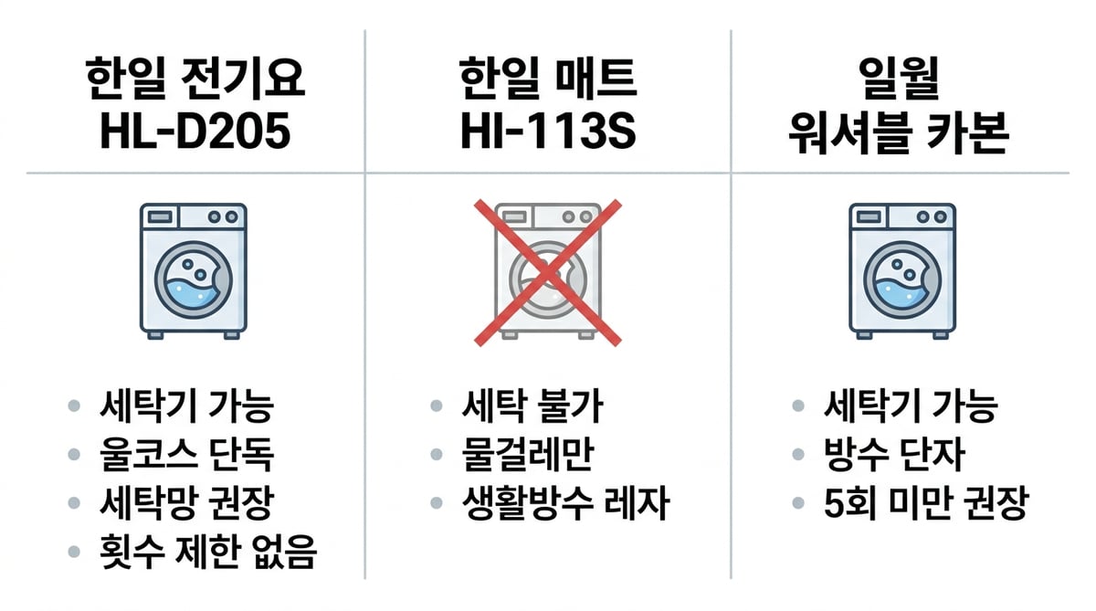 한일 전기요 HL-D205는 세탁기 가능에 횟수 제한 없음, 한일 매트 HI-113S는 세탁 불가로 물걸레만, 일월 워셔블 카본은 세탁기 가능하나 5회 미만 권장임을 비교한 인포그래픽
