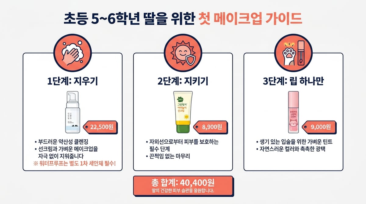 초등학교 5·6학년 첫 화장 3단계 인포그래픽 — 약산성 클렌저 22,500원, 워셔블 선크림 8,900원, 개인 립틴트 9,000원, 합계 40,400원