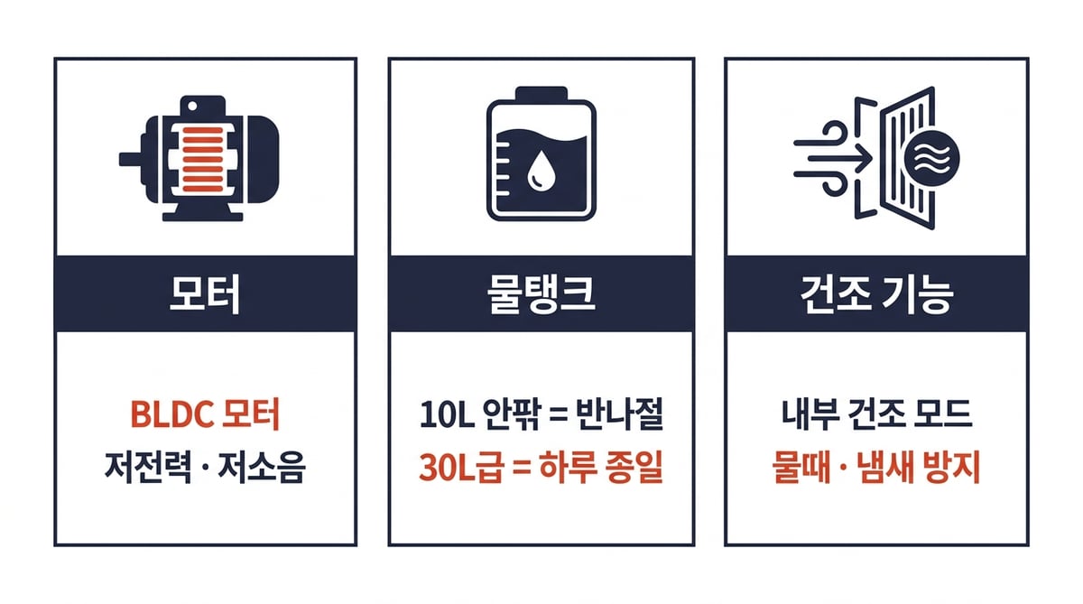 냉풍기 선택 기준 3가지 인포그래픽 — 모터는 BLDC 저전력 저소음, 물탱크는 10L 안팎 반나절과 30L급 하루 종일, 건조 기능은 내부 건조 모드로 물때·냄새 방지