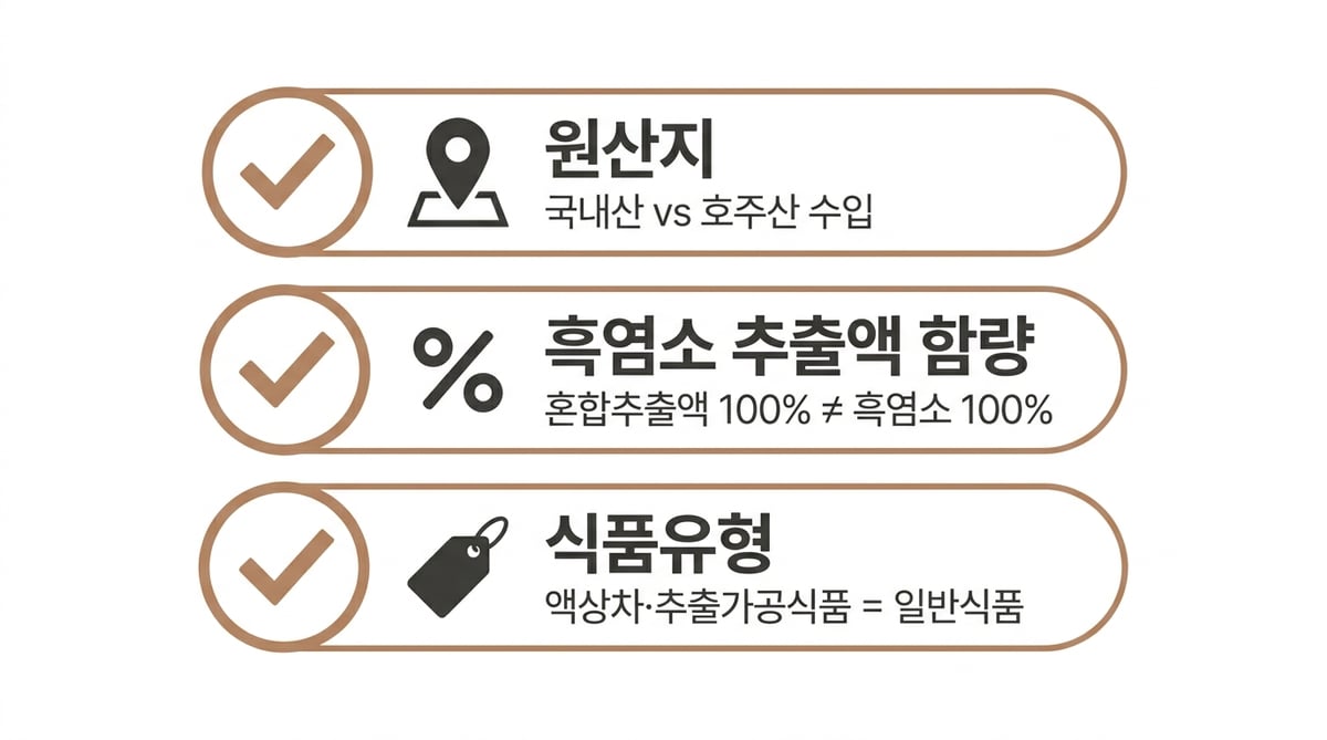 흑염소진액 고르는 법 3가지 체크포인트 인포그래픽 — 원산지(국내산 vs 호주산 수입), 흑염소 추출액 함량(혼합추출액 100%는 흑염소 100%가 아님), 식품유형(액상차·추출가공식품은 일반식품)