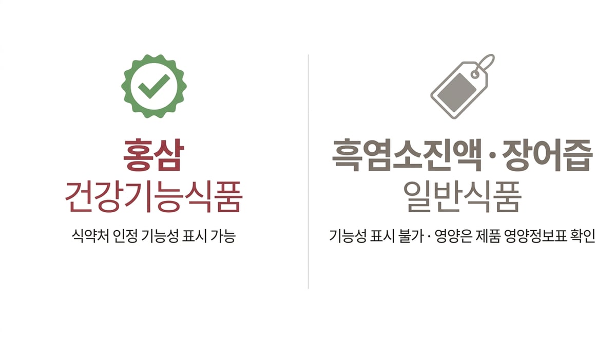 보양식 선물 식품 분류 비교 인포그래픽 — 홍삼은 식약처 인정 기능성 표시가 가능한 건강기능식품, 흑염소진액과 장어즙은 기능성 표시가 불가한 일반식품으로 영양은 제품 영양정보표 확인
