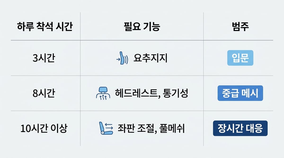 하루 착석 시간인 3시간, 8시간, 10시간 이상에 따라 요추지지, 헤드레스트, 좌판 조절 등 필요한 기능을 입문, 중급 메시, 장시간 대응 단계로 나눈 선택 기준표 인포그래픽입니다.