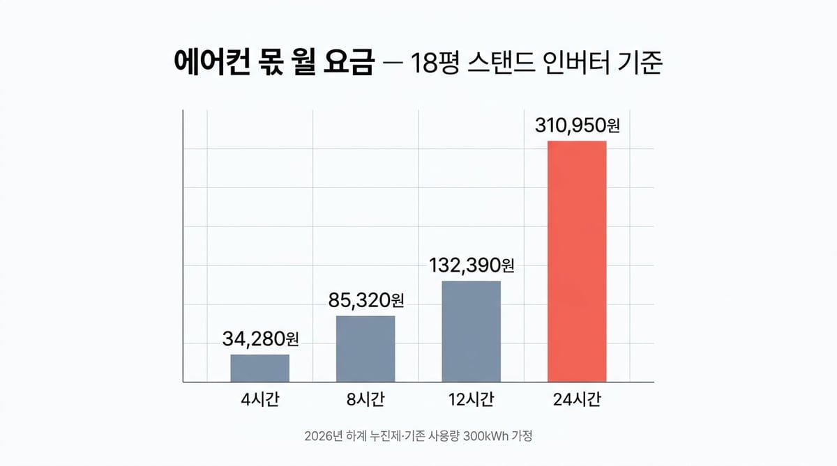 에어컨 하루 가동 시간별 월 요금 비교 막대그래프 — 4시간 34,280원, 8시간 85,320원, 12시간 132,390원, 24시간 310,950원 (18평 스탠드 인버터, 2026년 하계 누진제 기준)
