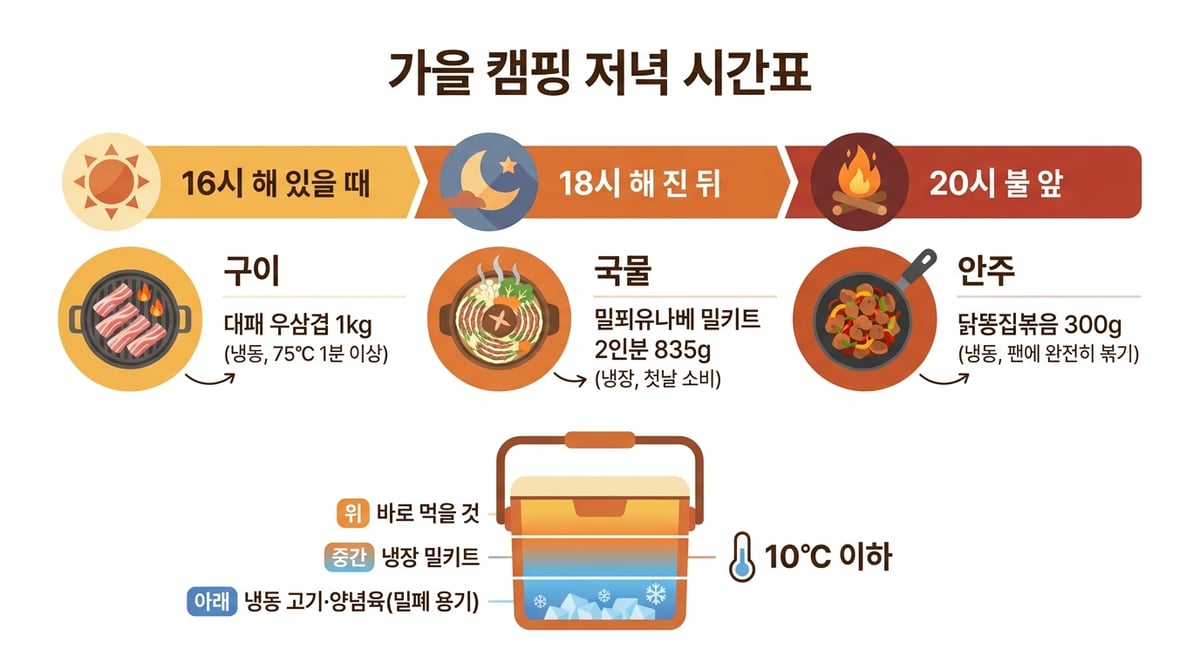 가을 캠핑 저녁 시간표 인포그래픽. 16시 구이 대패 우삼겹, 18시 국물 밀푀유나베 밀키트, 20시 안주 닭똥집볶음, 아이스박스는 아래 냉동 고기, 중간 냉장 밀키트, 위 바로 먹을 것, 10℃ 이하