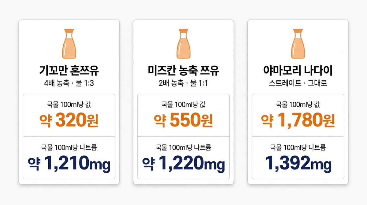소바 농도로 맞춘 쯔유 국물 100ml당 값과 나트륨 비교 인포그래픽. 기꼬만 약 320원 1,210mg, 미즈칸 약 550원 1,220mg, 야마모리 약 1,780원 1,392mg