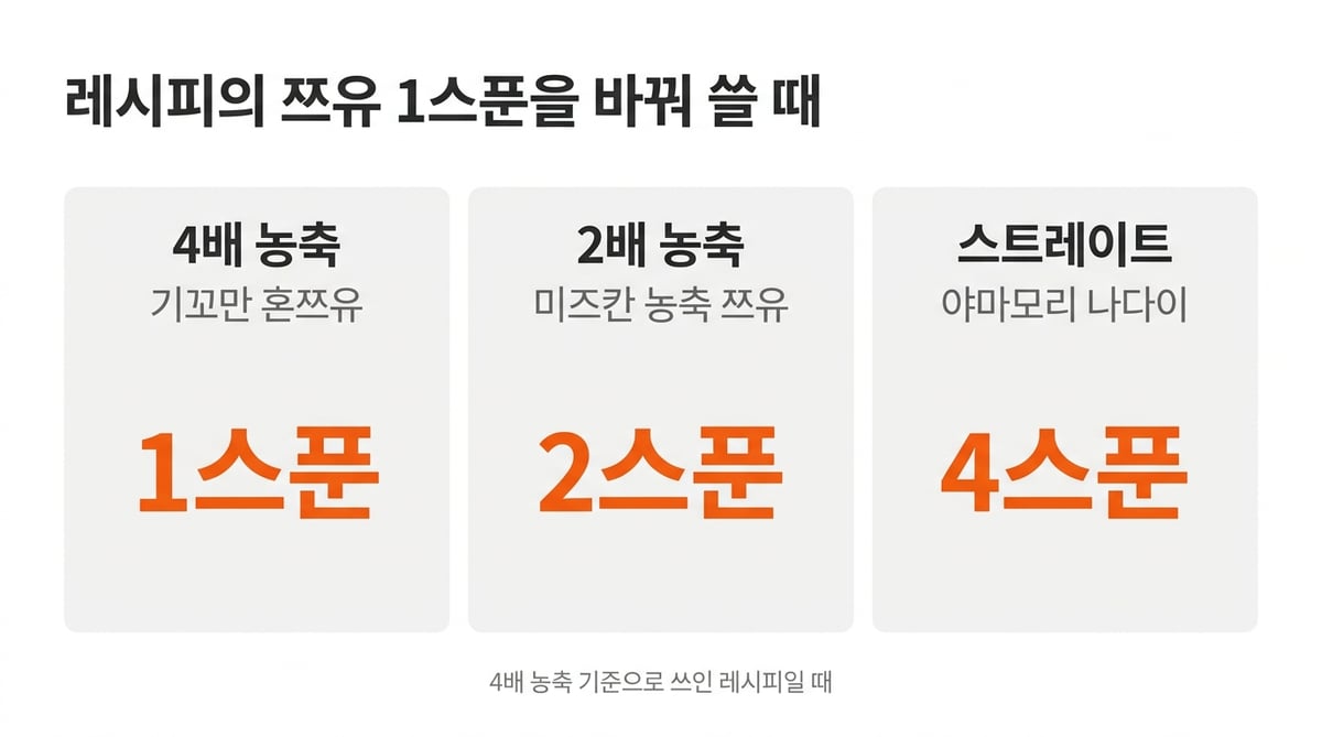 레시피의 쯔유 1스푼을 제품별로 환산한 인포그래픽. 4배 농축 기꼬만 혼쯔유 1스푼, 2배 농축 미즈칸 2스푼, 스트레이트 야마모리 4스푼