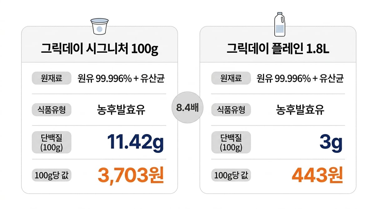 그릭데이 시그니처 100g과 플레인 1.8L 비교 인포그래픽. 원재료와 식품유형은 같고 단백질은 11.42g 대 3g, 100g당 값은 3,703원 대 443원으로 8.4배 차이
