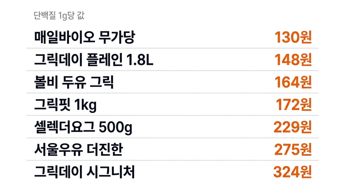 그릭요거트 7종의 단백질 1g당 값 인포그래픽. 매일바이오 130원, 그릭데이 플레인 148원, 볼비 164원, 그릭핏 172원, 셀렉더요그 500g 229원, 서울우유 275원, 그릭데이 시그니처 324원