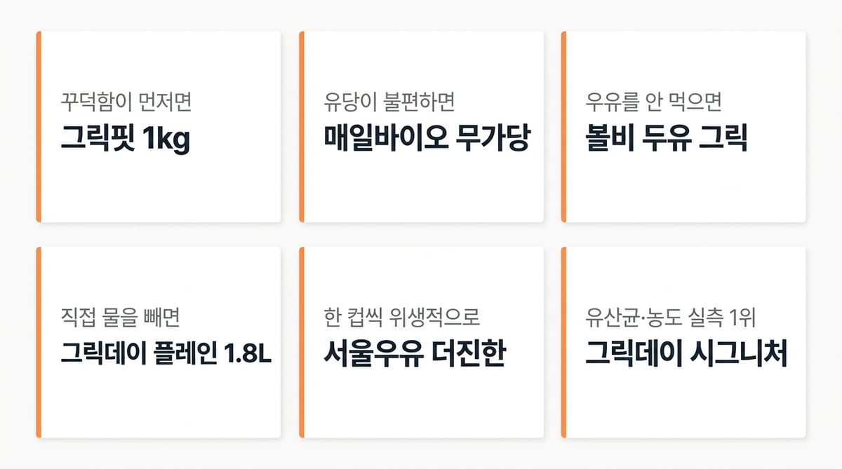 취향별 그릭요거트 매칭 인포그래픽. 꾸덕함은 그릭핏, 유당 불편은 매일바이오, 우유를 안 먹으면 볼비 두유, 직접 물을 빼면 그릭데이 플레인, 소분은 서울우유, 실측 1위는 그릭데이 시그니처
