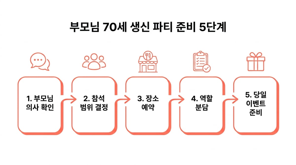 칠순잔치 준비 5단계 인포그래픽 — 부모님 의사 확인, 참석 범위 결정, 장소 예약, 역할 분담, 당일 이벤트 준비 순서