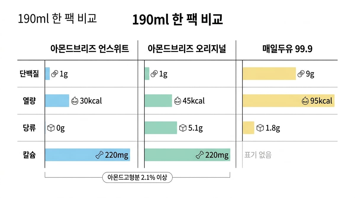 아몬드브리즈 언스위트·오리지널·매일두유 99.9 190ml 비교 인포그래픽. 단백질 1g 1g 9g, 열량 30 45 95kcal, 당류 0 5.1 1.8g, 칼슘 220 220mg 표기 없음